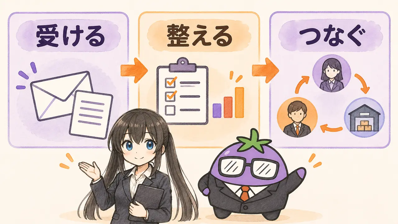 営業事務の受ける・整える・つなぐを示す3ステップ図解